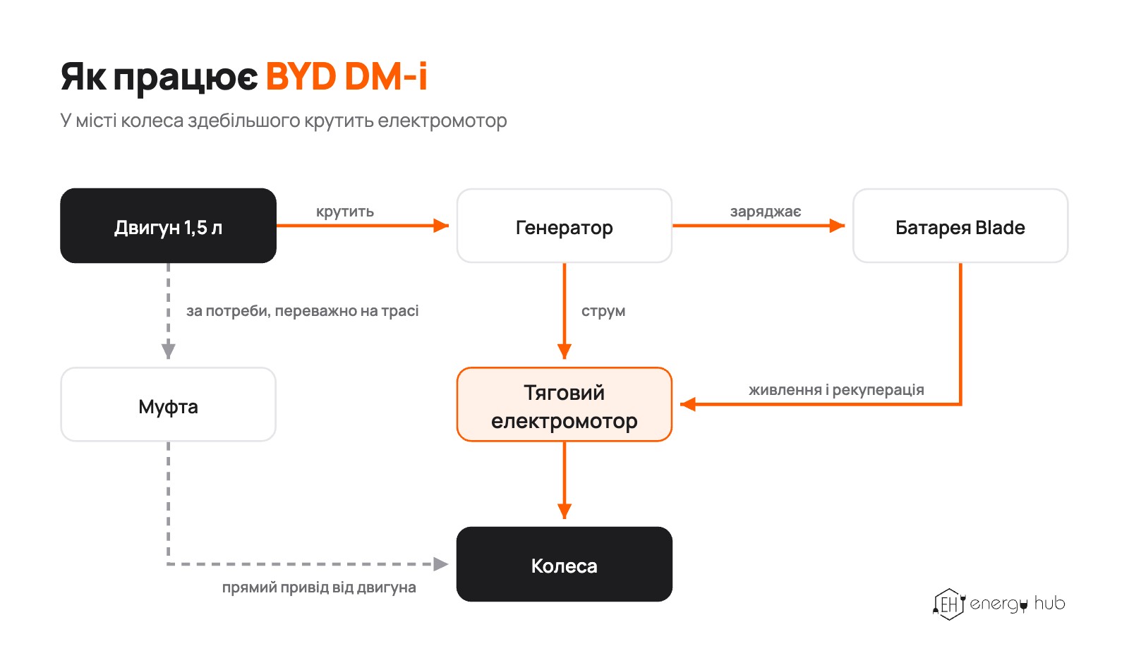 Що таке BYD DM-i і як він працює