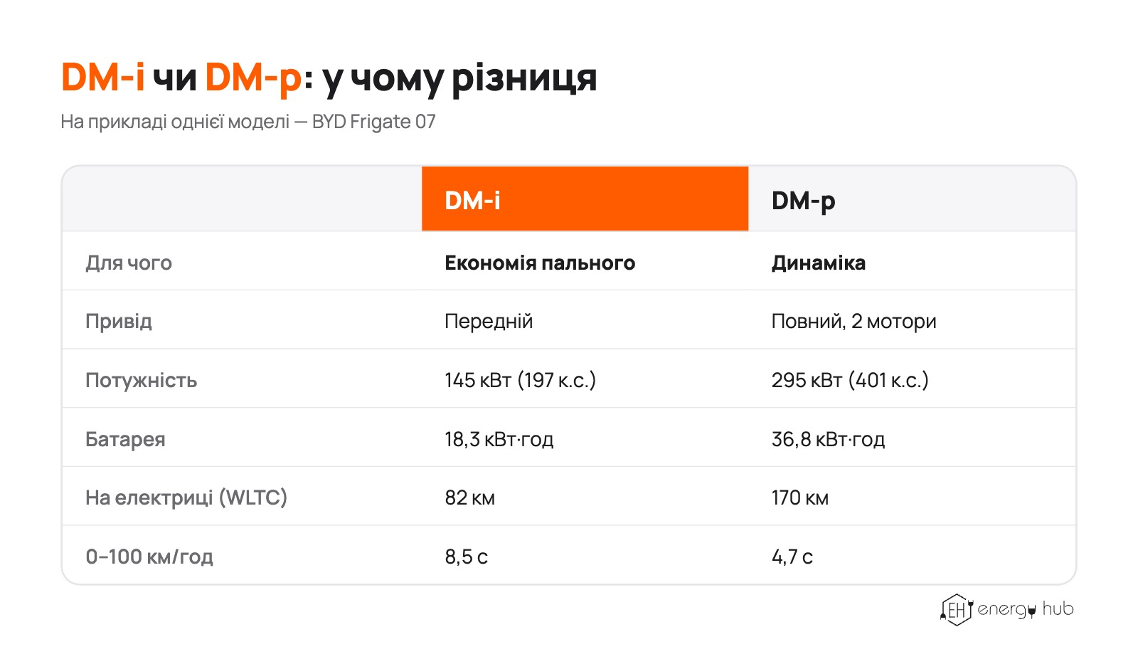 DM-p: той самий принцип, але на динаміку