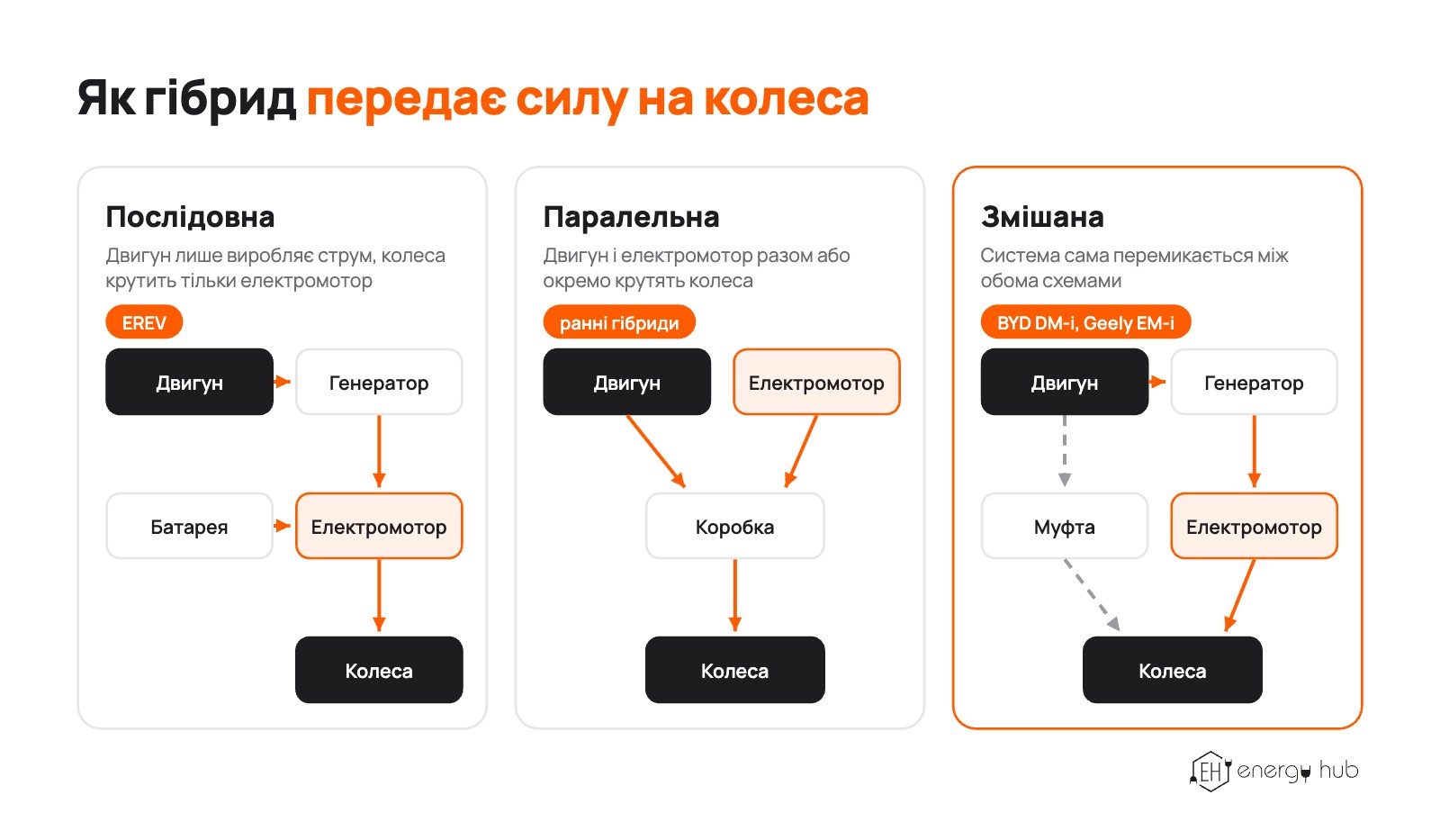 Як гібрид передає силу на колеса