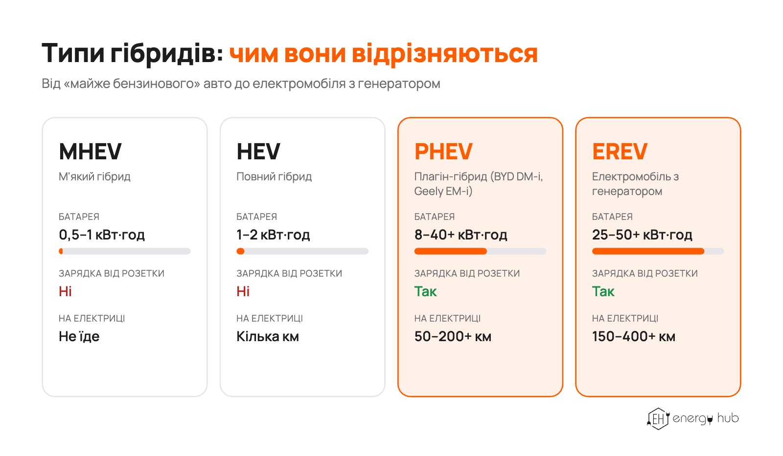 Типи гібридів авто: MHEV, HEV, PHEV і EREV